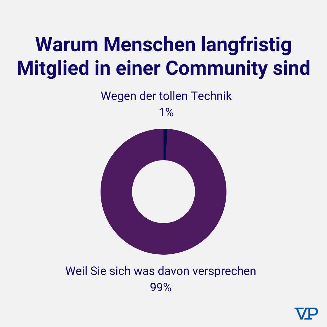 Donut Chart mit der Überschrift  "Warum Menschen langfristig Teil einer Community werden" 1% wegen der tollen Technik, 99% weil sie sich davon einen Vorteil versprechen